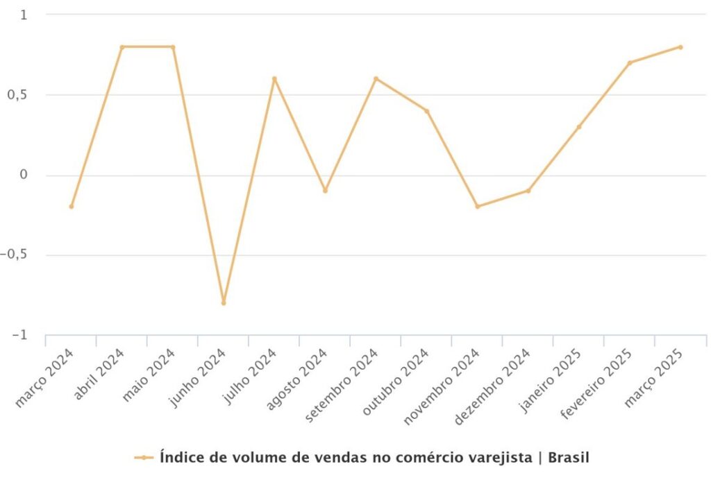 gráfico de vendas no varejo