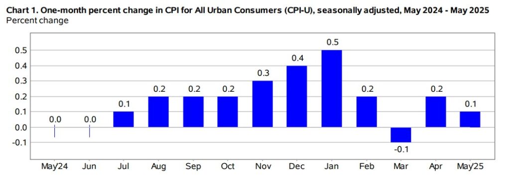 CPI: gráfico do indicador