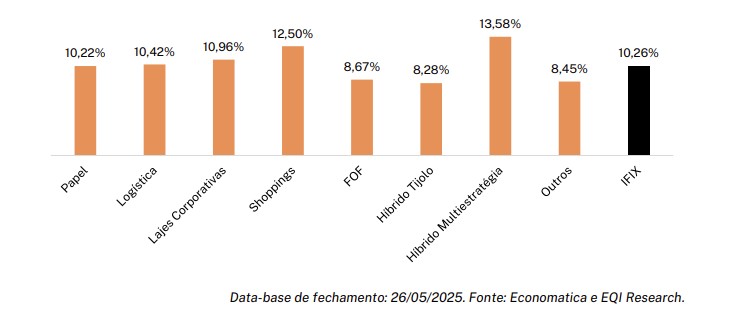 Desempenho acumulado em 2025 por setor