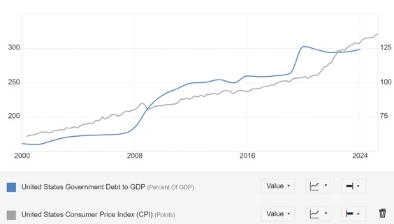 gráfico gastos do governo dos EUA e inflação nos EUA