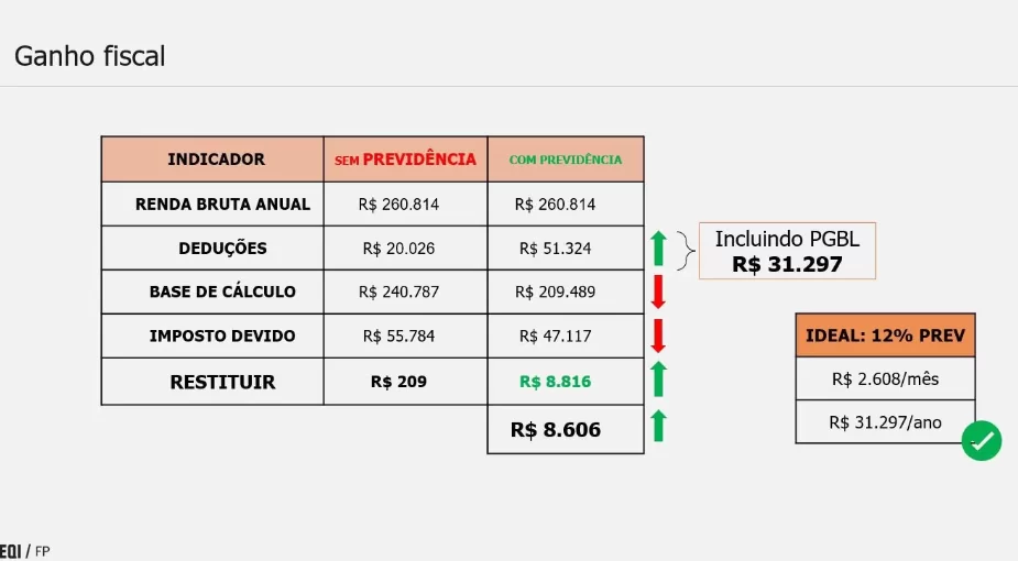 tabela com ganho fiscal na declaração do IR, tendo PGBL