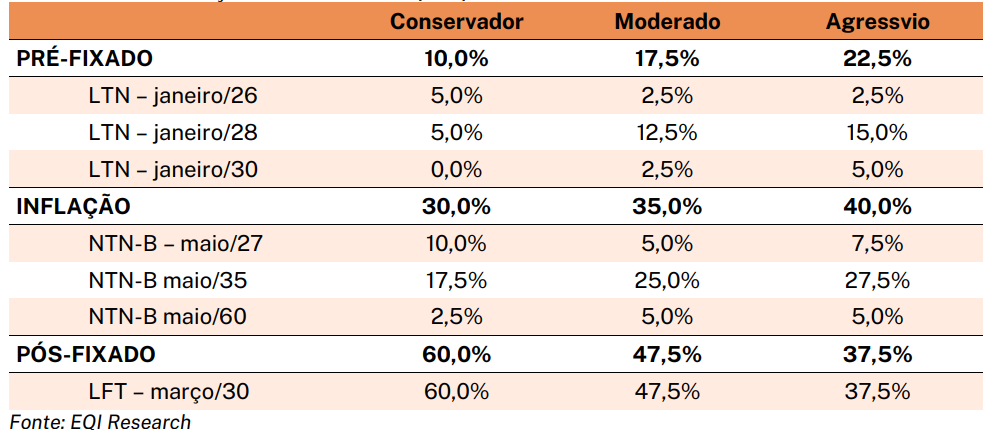 tabela com carteira recomendada de renda fixa da EQI Research