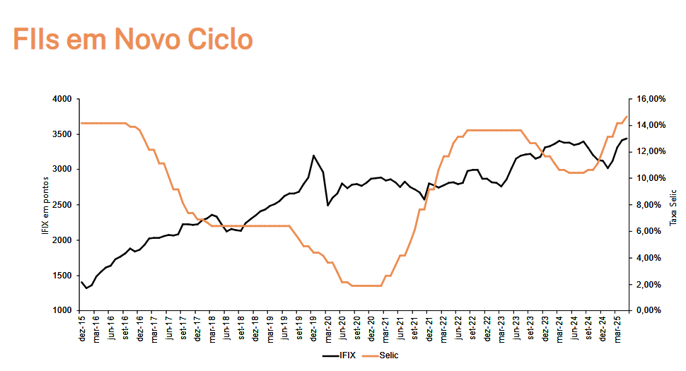 gráfico Ifix x Selic