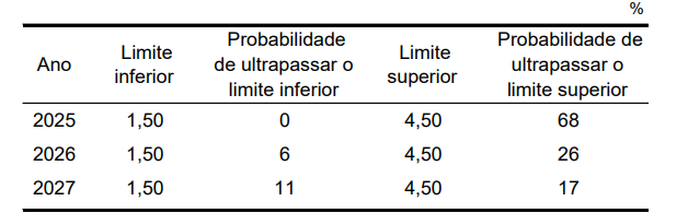tabela com chances de inflação estourar a meta