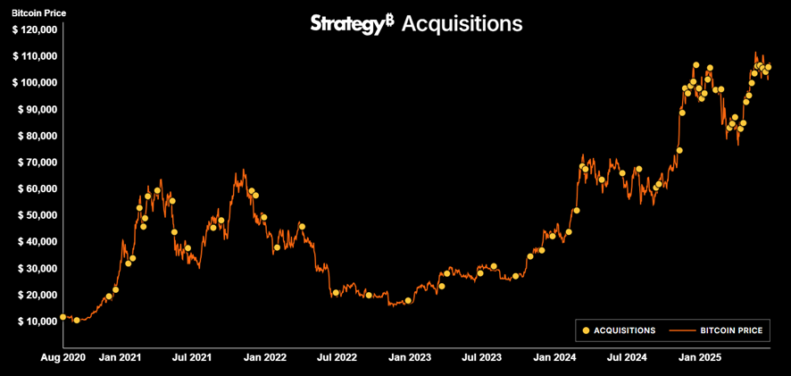 Aquisições de Bitcoin pela Strategy