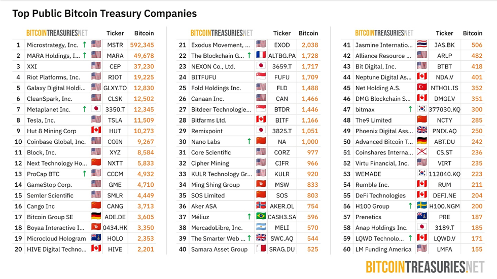 Maiores empresas públicas que tem Bitcoin em sua tesouraria