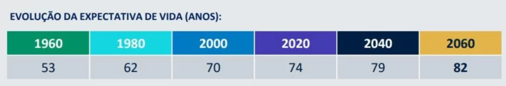 tabela com expectativa de vida do brasileiro