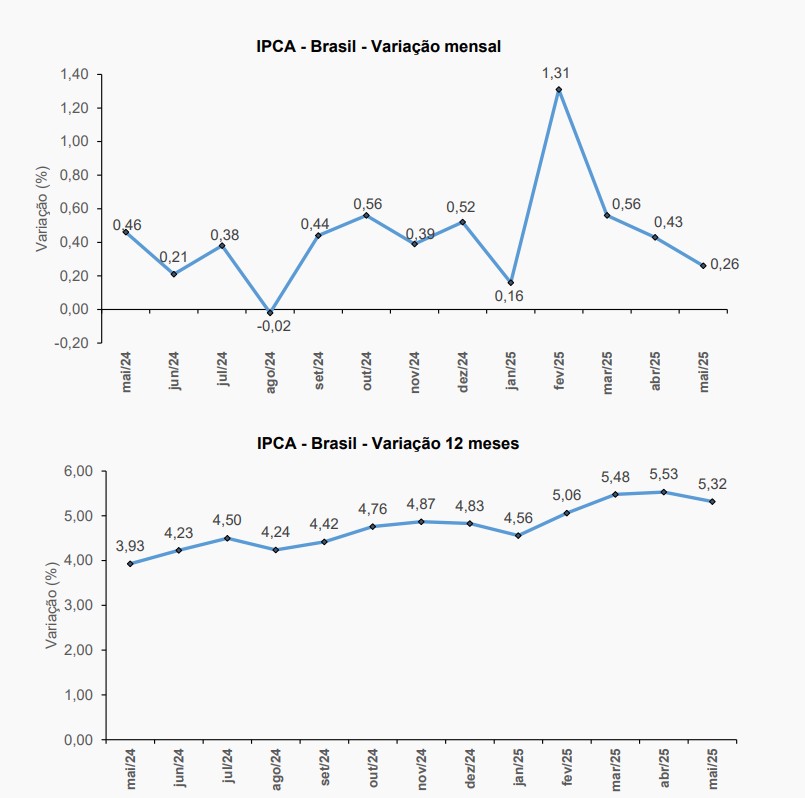 gráfico IPCA de maio. Fonte: IBGE
