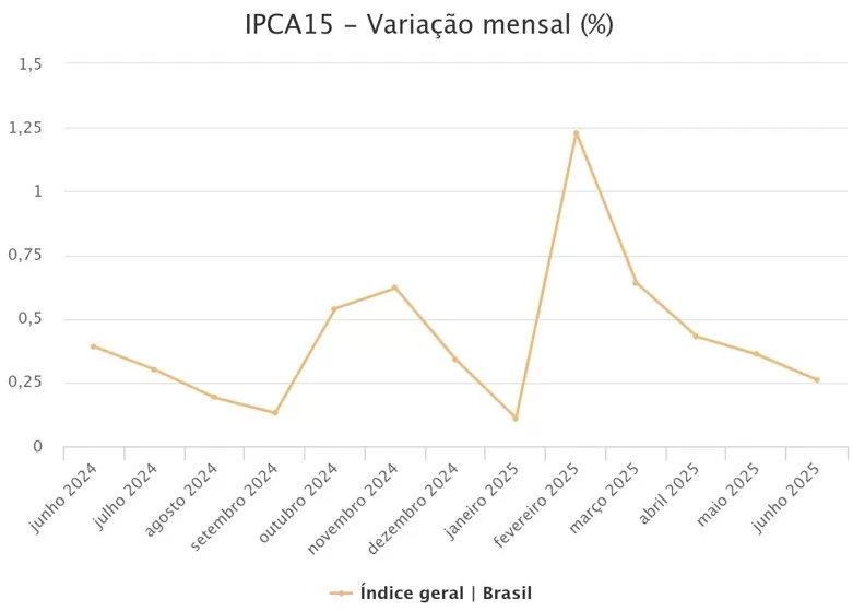 gráfico IPCA-15 de junho: prévia da inflação