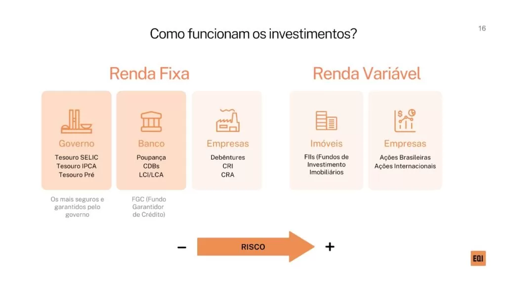 infográfico sobre como funcionam os investimentos e grau de risco de cada um