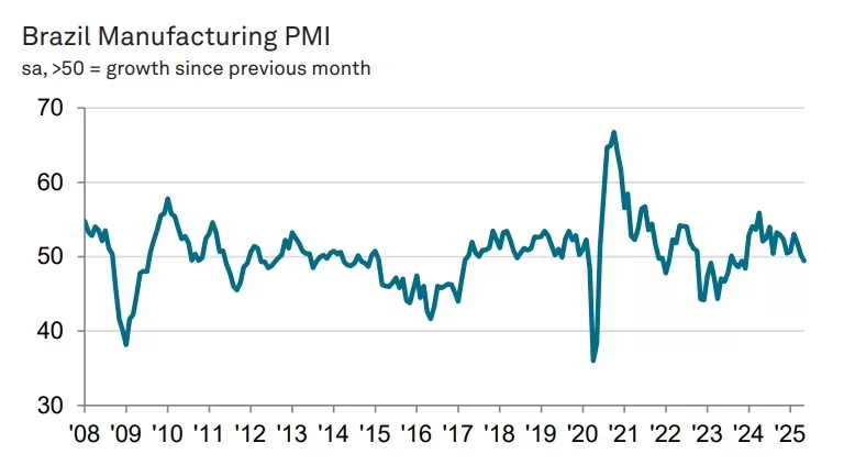 PMI Industrial do Brasil: gráfico de maio