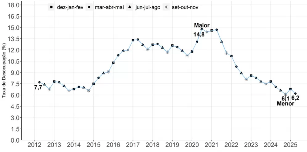 gráfico taxa de desemprego