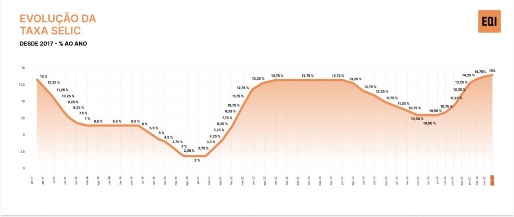 taxa Selic: gráfico com evolução dos juros ao longo do tempo