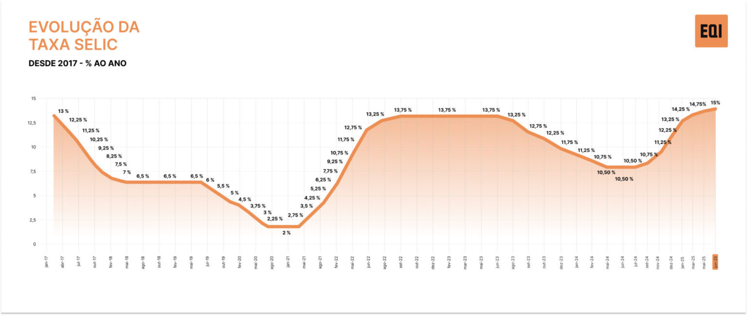 Selic a 15%: como investir com os juros mais altos em 20 anos?