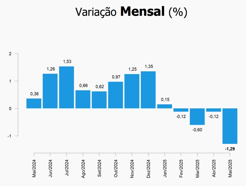 IPP - gráfico de preços ao produtor no mês de maio