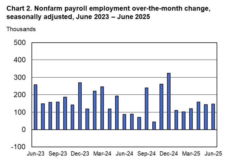 Gráfico do Payroll de junho de 2023 a junho de 2025.