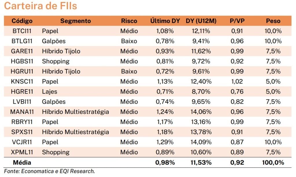 carteira recomendada de FIIs para julho