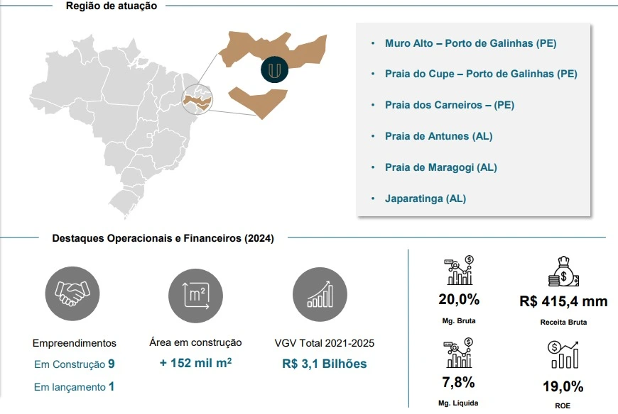 Dados Operacionais e Financeiros da Incorporadora (2024):

Região de Atuação: Foco no Nordeste do Brasil, com presença destacada em Pernambuco (Muro Alto, Praia do Cupe, Praia dos Carneiros) e Alagoas (Praia de Antunes, Praia de Maragogi, Japaratinga).

Empreendimentos: 9 em construção e 1 em lançamento.

Área em Construção: Mais de 152 mil m².

VGV Total (2021-2025): R$ 3,1 bilhões.

Resultados Financeiros:

Margem Bruta: 20,0%

Receita Bruta: R$ 415,4 milhões

Margem Líquida: 7,8%

ROE (Retorno sobre o Patrimônio Líquido): 19,0%