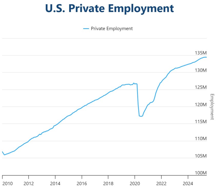 ADP: gráfico de empregos criados no setor privado dos EUA.