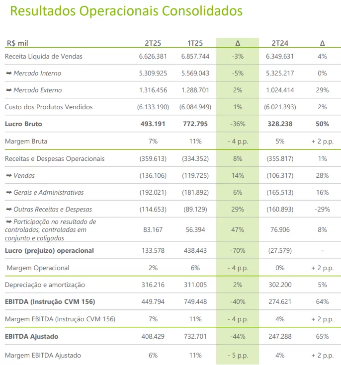 Principais indicadores financeiros da Usiminas
