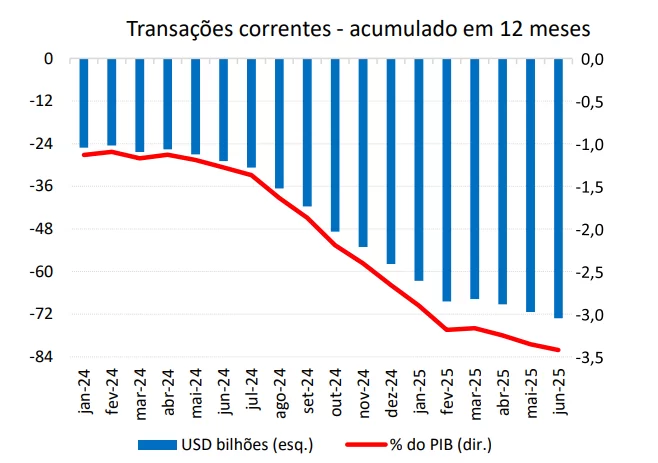 gráfico transações correntes Brasil. fonte: Banco Central