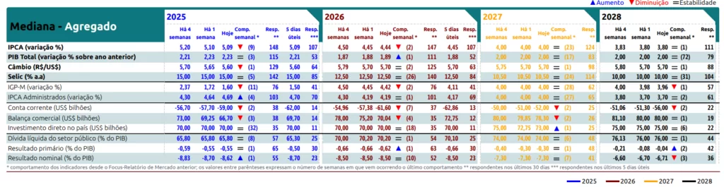 Principais projeções do Boletim Focus desta segunda-feira (28)