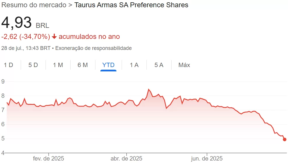 Comportamento das ações da TASA4