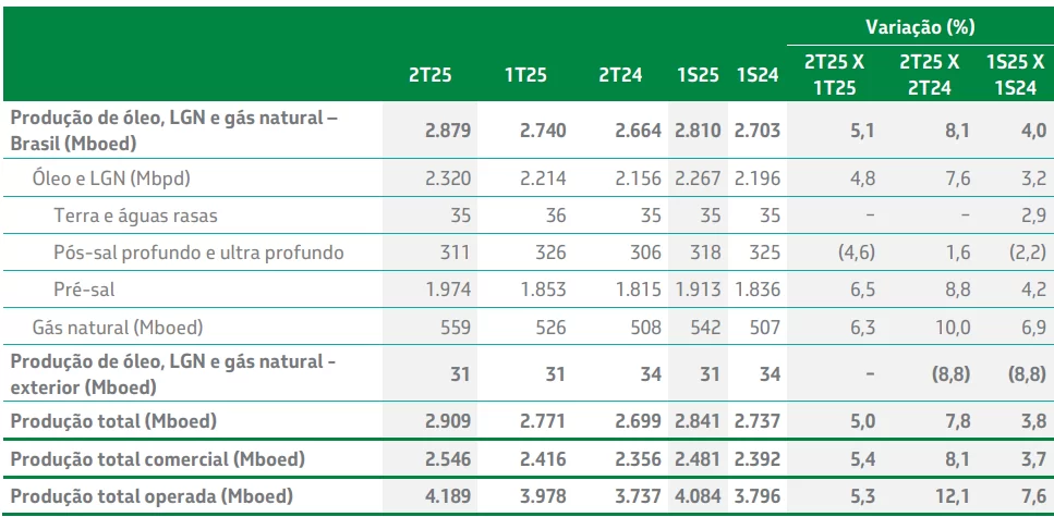 Dados de produção da Petrobras (PETR4)