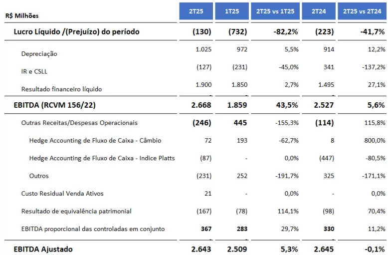 DAdos da CSNA3