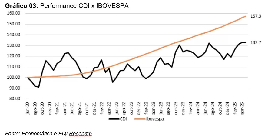 Performance CDI x Ibovespa