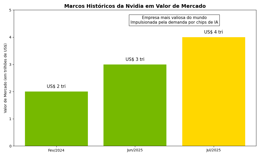 Infográfico sobre Nvidia