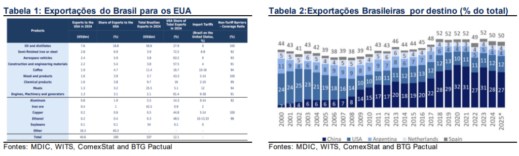 Tabelas sobre "Exportações do Brasil para os EUA" e "Exportações brasileiras por destino"