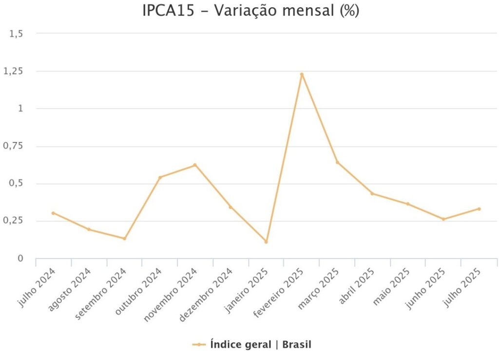 gráfico IPCA-15