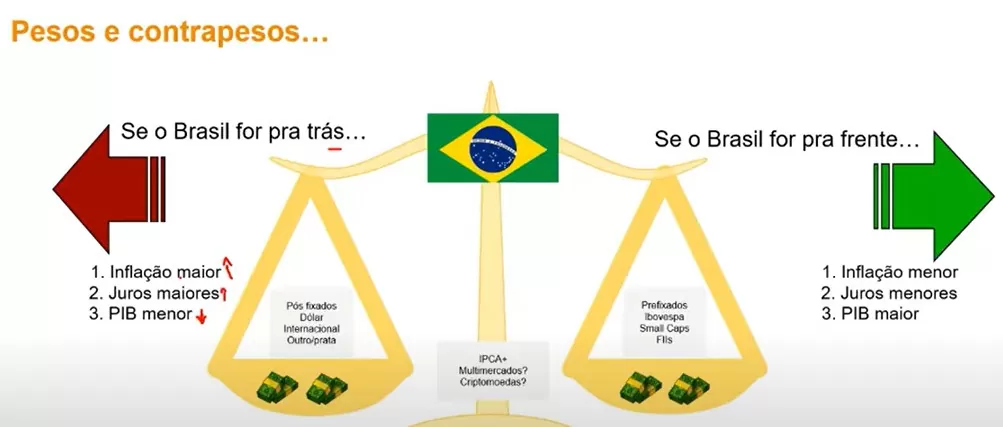 ilustração sobre pesos e contrapesos nos investimentos. Fonte: EQI Investimentos.