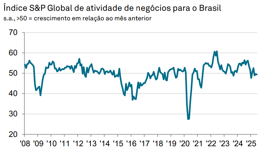 PMI de serviços do Brasil