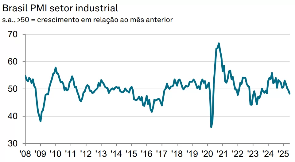 PMI setor industrial do Brasil