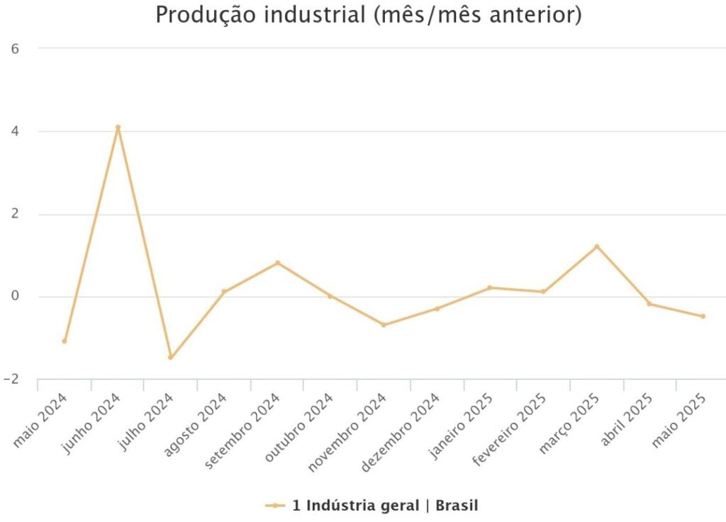 gráfico produção industrial. Fonte: IBGE