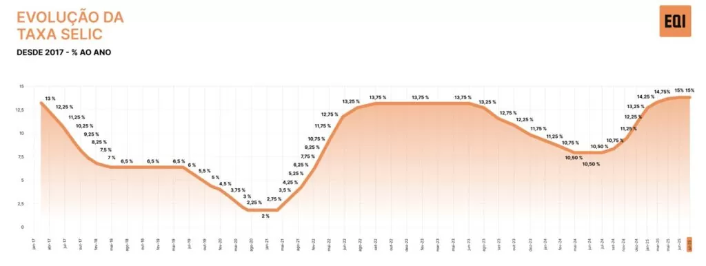 gráfico Selic