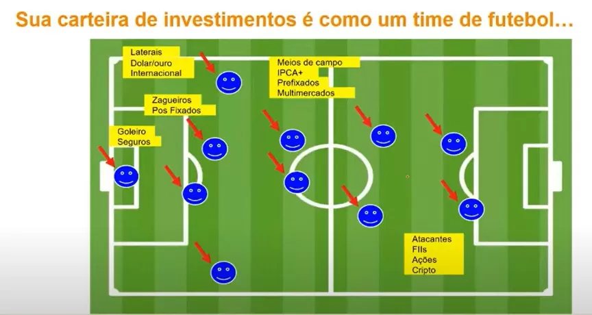 melhor escalação para a sua carteira de investimentos: imagem de campo de futebol, com posição de cada ativo