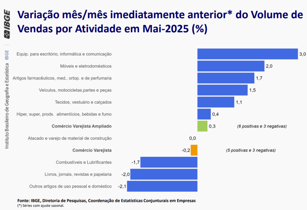 GRÁFICO DE VENDAS NO VAREJO