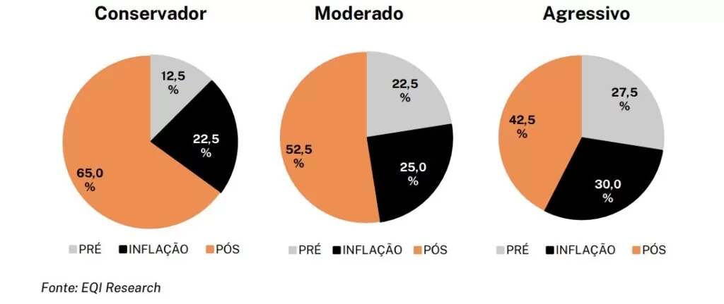gráfico com alocação recomendada de renda fixa