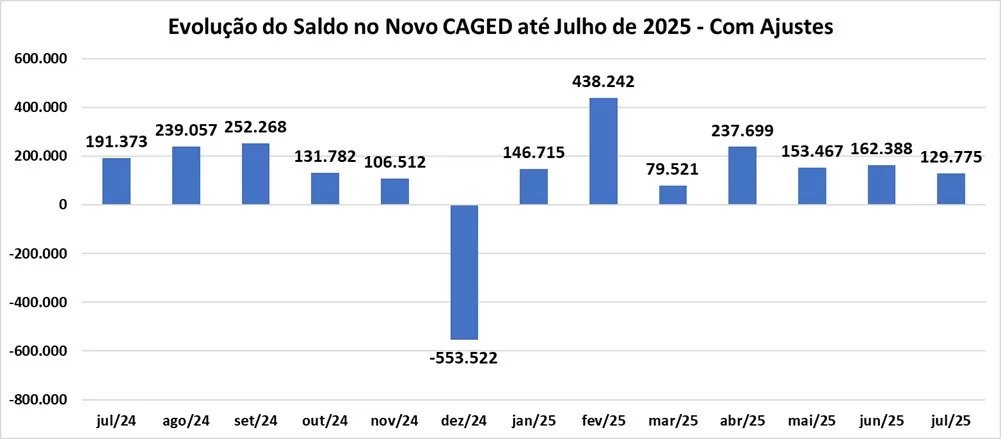 gráfico caged julho