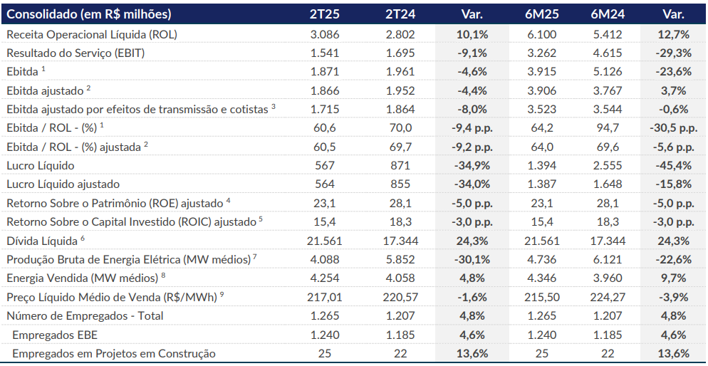 Dados da EGIE3