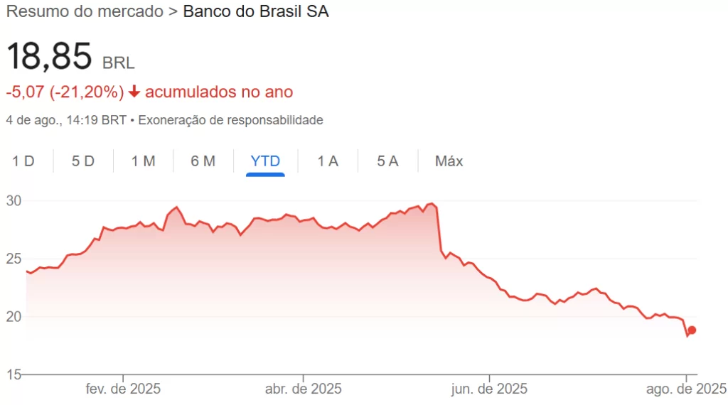 Ações do BBAS3