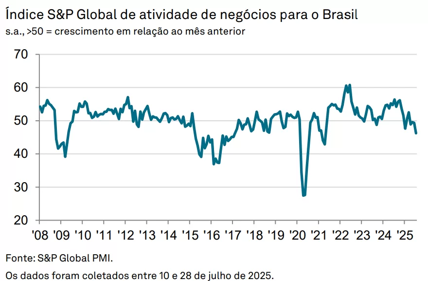 Gráfico PMI setor de serviços do Brasil