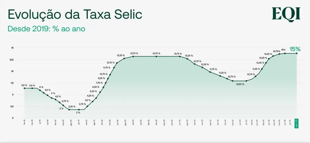 gráfico da Selic. Fonte: EQI Investimentos