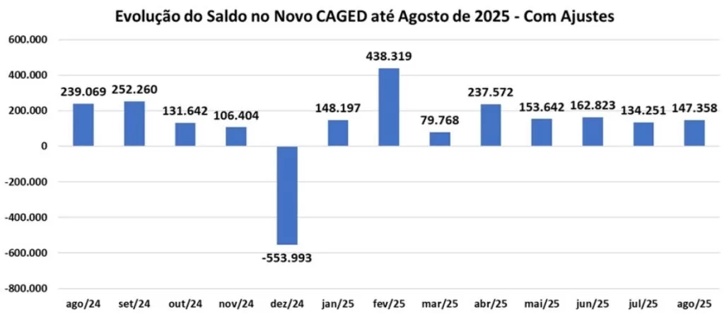 gráfico Caged agosto de 2025