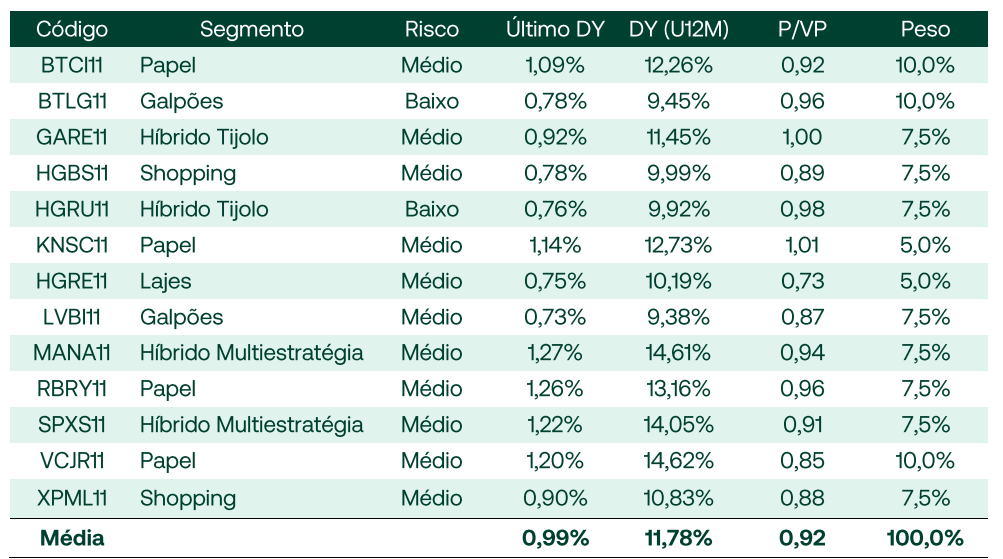 gráfico 13 FIIs recomendados para investir