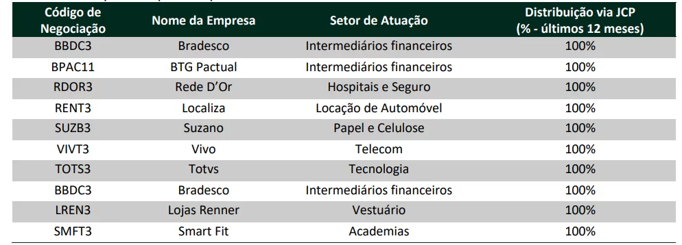tabela empresas que mais pagam JCP