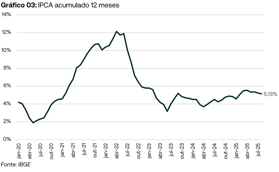 Gráfico do IPCA nos últimos 5 anos